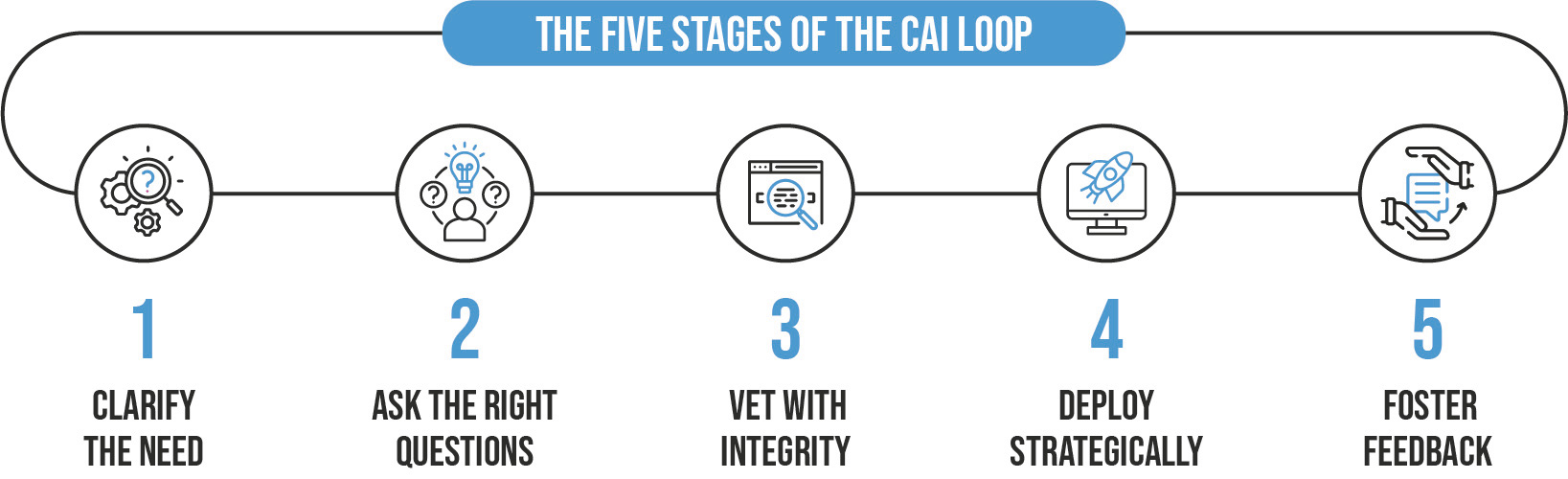 The Five Stages of the CAI Loop